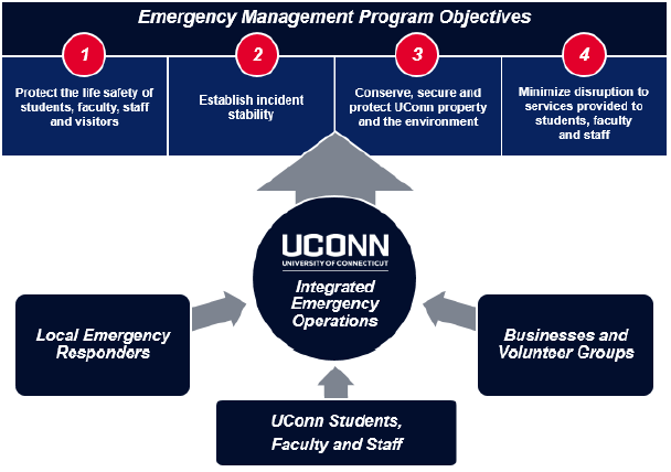 integrated emergency operations inforgraphic